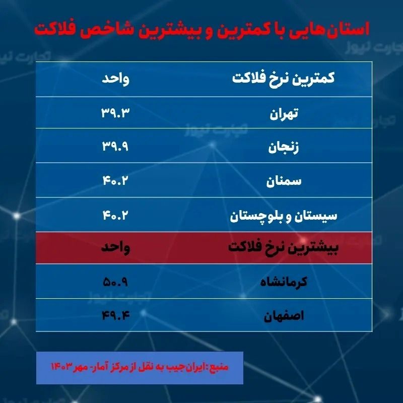 ۲ استانی که کمترین و بیشترین نرخ تورم را در مهر داشتند///