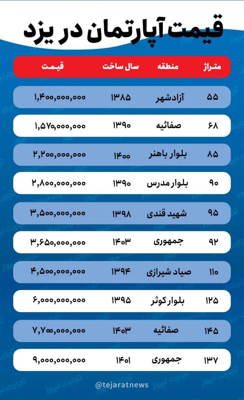 قیمت خانه در یزد / برای خرید آپارتمان ۹۰ متری در یزد چقدر باید هزینه کرد؟