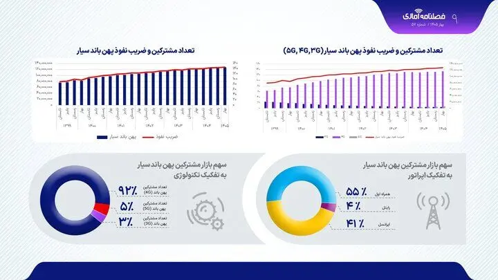 آمار مکالمه و پیامک کاربران در بهار؛ بازار رو به افول تلفن ثابت