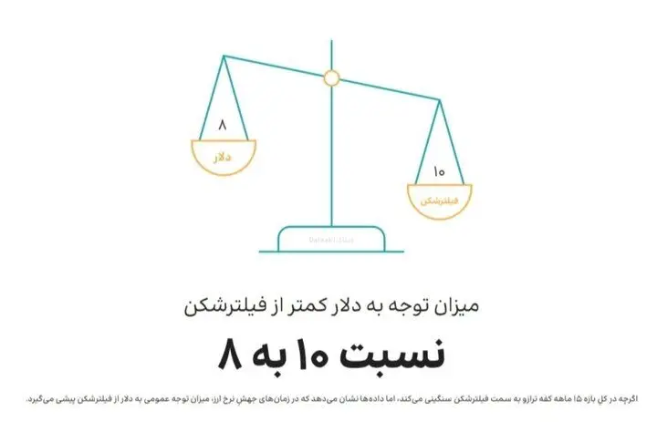 بازار ۱۰۵ هزار میلیارد تومانی فیلترشکن‌ها؛ از هر چهار ایرانی، سه نفر VPN دارند