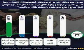 طلاق چرا زیاد شده است؟ / ۷۷درصد مخاطبان خبرفوری می‌گویند، پای مشکلات اقتصادی در میان است