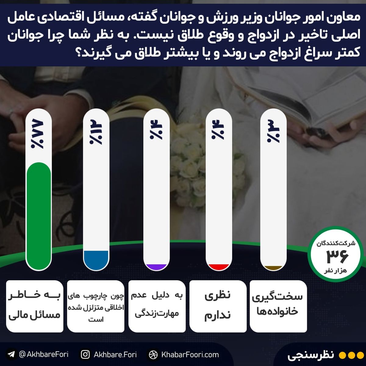 طلاق چرا زیاد شده است؟ / ۷۷درصد مخاطبان خبرفوری میگویند، پای مشکلات اقتصادی در میان است