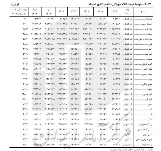 تورم کالاهای خوراکی چقدر است؟