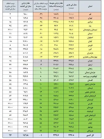۴۵ درصد مخازن سدهای کشور خالی است