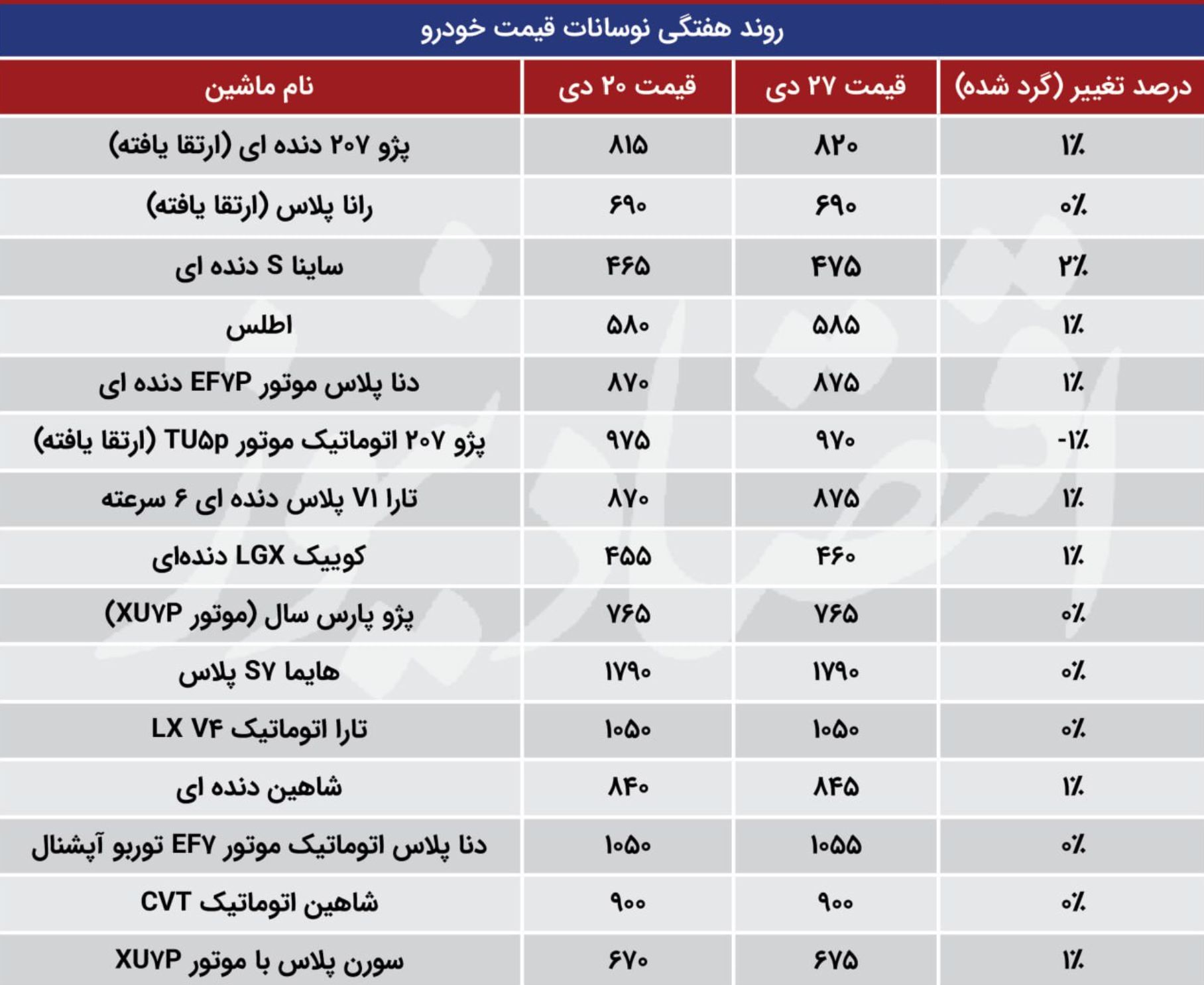 پژو ۲۰۷ فروشندگان را غافلگیر کرد؛ جولان خودرو‌های ارزان در بازار