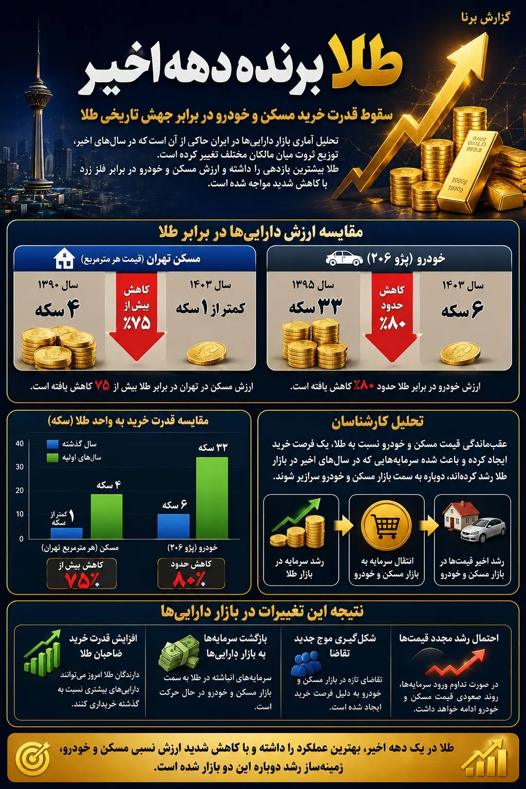 دارندگان طلا ثروتمندتر از مالکان خانه و خودرو شدند/ با یک متر خانه در سال ۹۰ چند سکه می‌شد خرید؟ + عکس