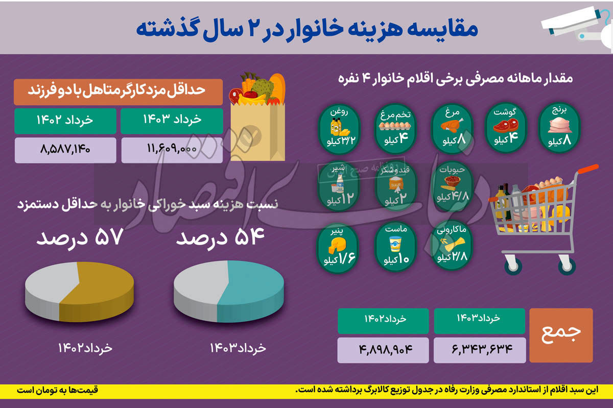 چگونه تورم اثر افزایش حقوق را بی اثر میکند؟