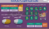 چگونه تورم اثر افزایش حقوق را بی اثر می‌کند؟