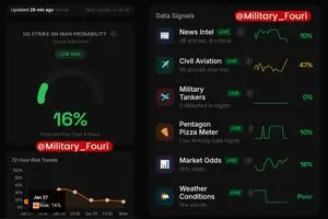 کاهش سطح هشدار؛ احتمال حمله آمریکا به ایران در پایین‌ترین میزان ۷۲ ساعت اخیر