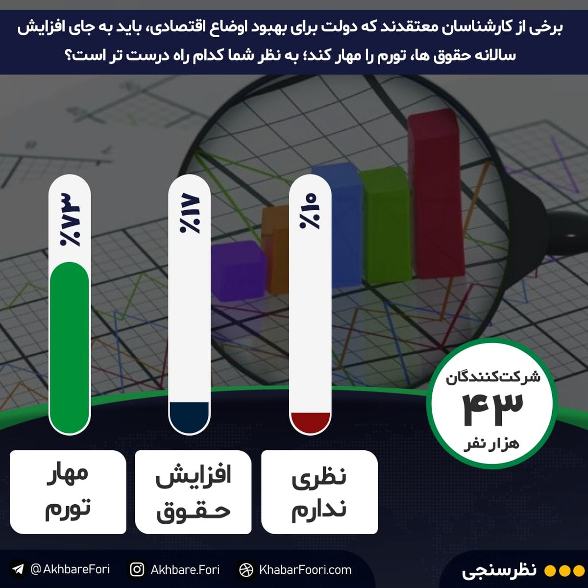 مهار تورم یا افزایش حقوق؟ / ۷۳درصد مخاطبان خبرفوری، اولویت را به کاهش نرخ تورم به‌جای افزایش سال به سال حقوق‌ها می‌دهند؟