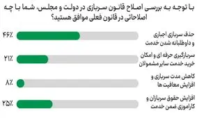 قانون سربازی چگونه اصلاح شود؟ / مخاطبان خبرفوری خواستار لغو "خدمت اجباری" هستند