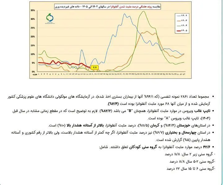 آخرین وضعیت شیوع آنفلوانزا در کشور/ ۲ استان بالاتر از مرز هشدار