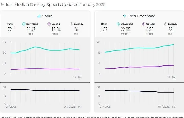 رتبه ایران در رده بندی اینترنت ثابت ثابت ماند؛ سقوط در اینترنت موبایل