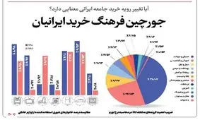 جورچین فرهنگ خرید ایرانیان/ آیا تغییر رویه خرید جامعه ایرانی معنایی دارد؟