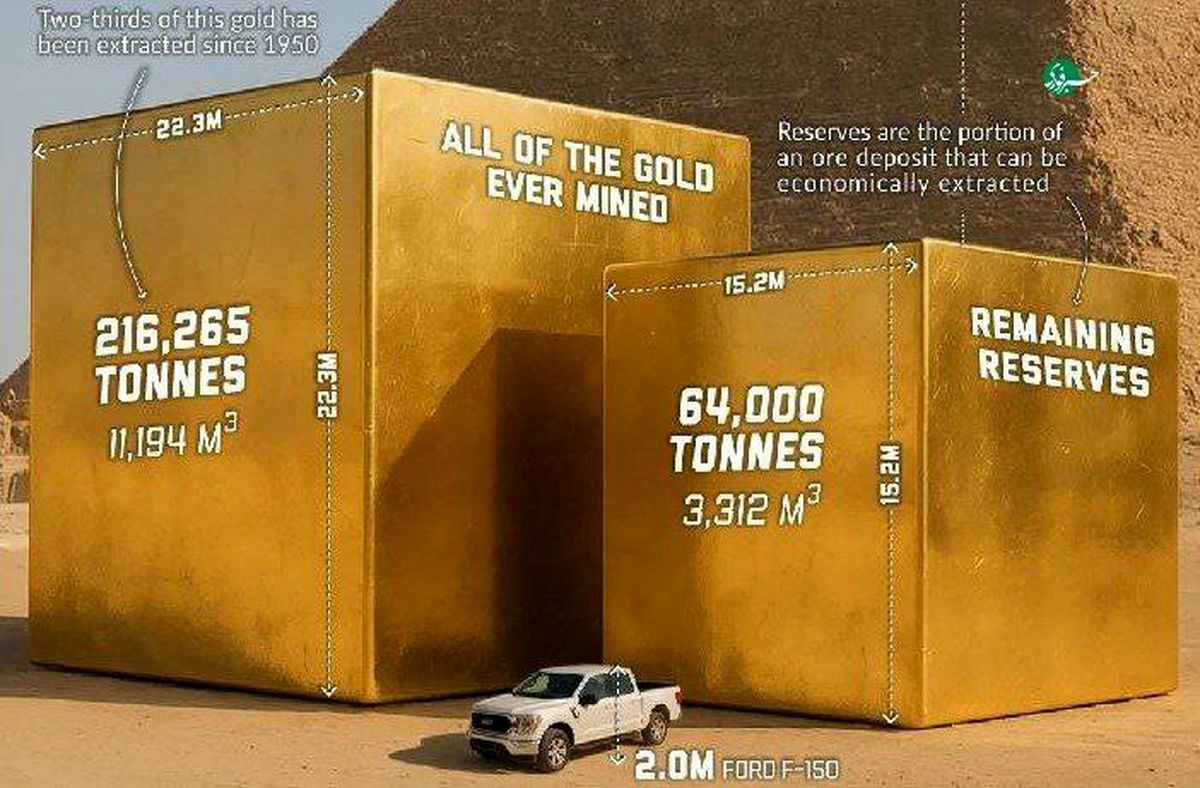 طلای جهان در حال تمام شدن است