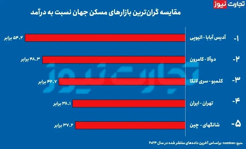 خرید خانه در تهران از خرید خانه در نیویورک سخت‌تر است! / بازار مسکن ایران از دسترس خارج شد