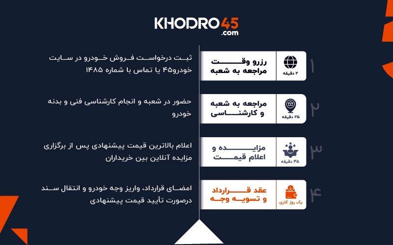 تبدیل ماشین به طلا! یک راهکار استثنایی در اقتصاد پرنوسان ایران