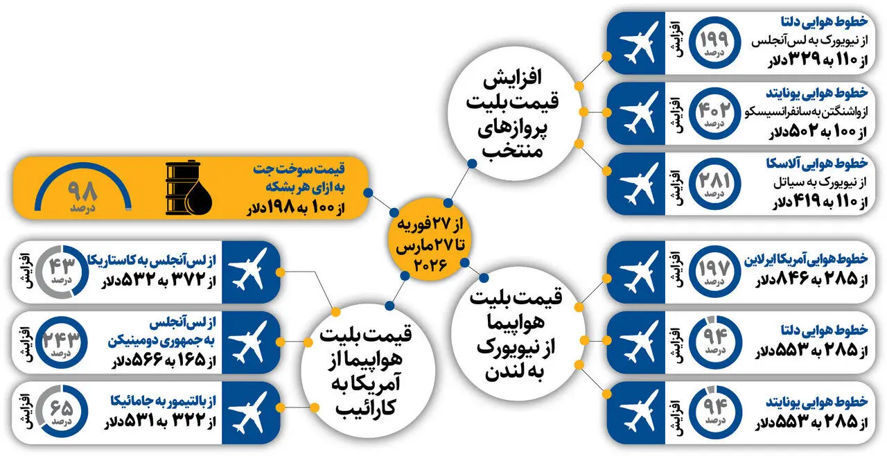 جنگ امریکا و اسرائیل علیه ایران، چقدر به صنعت هوایی دنیا زیان رساند؟/ افزایش قیمت سوخت، بلیت را گران کرد