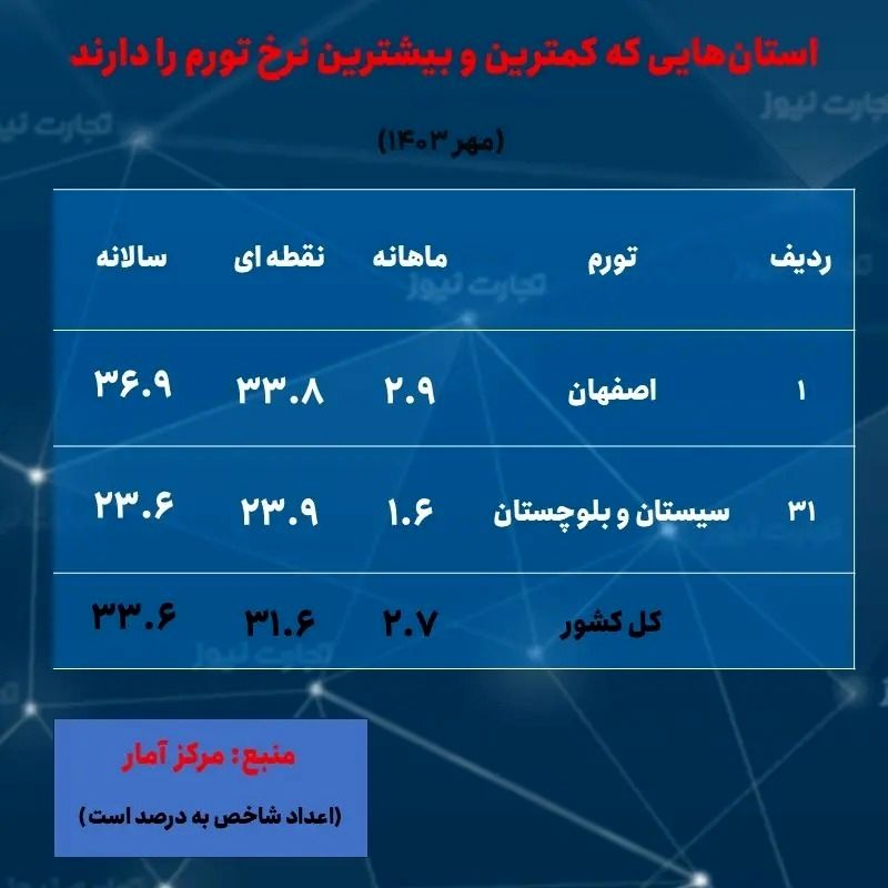 ۲ استانی که کمترین و بیشترین نرخ تورم را در مهر داشتند///