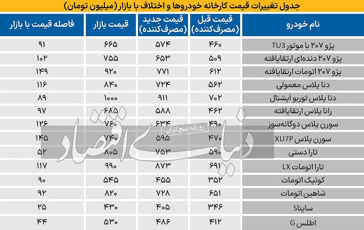 ترس پوشالی از آزادسازی؛ واکنش معنادار به اصلاح قیمت خودرو