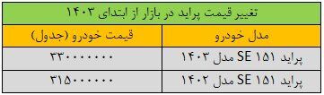 قیمت پراید نزولی شد