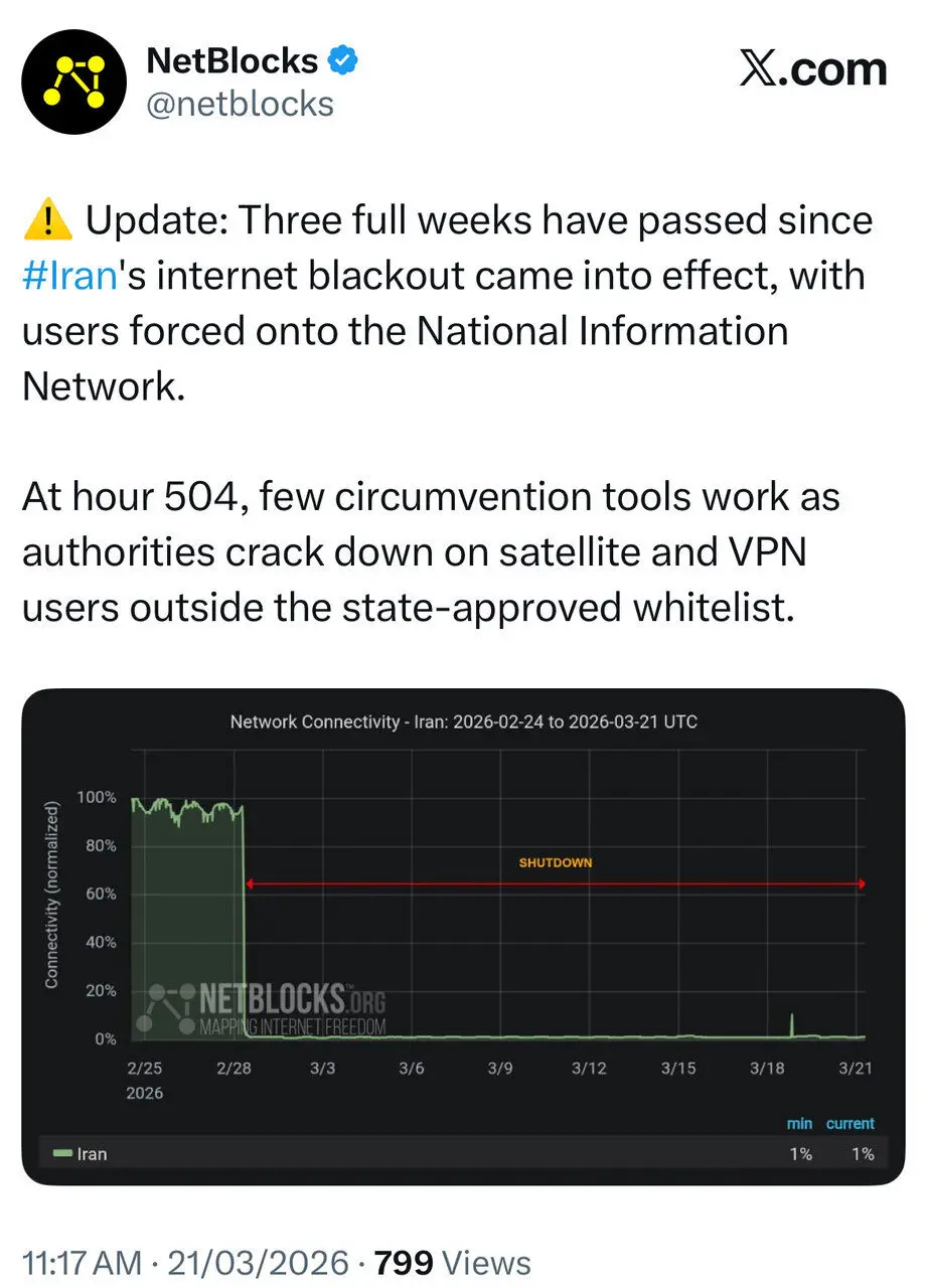 نت‌بلاکس: قطع اینترنت در ایران از ۵۰۰ ساعت گذشت