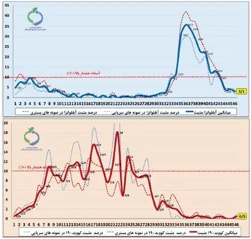 خروج اغلب استان‌ها از موج آنفلوآنزا / ۲ استان همچنان بالاتر از آستانه هشدار