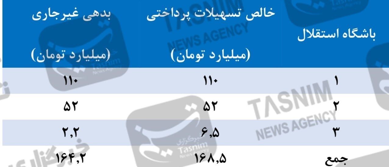 افشای بدهی بانکی میلیاردی استقلال و پرسپولیس///