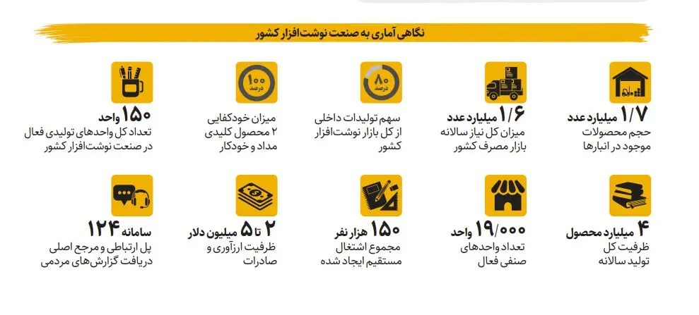 انبارها لبریز از نوشت‌افزار | تامین صددرصدی نیاز کشور به مداد و خودکار