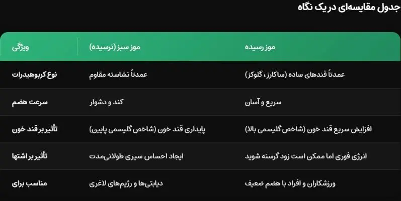 موز سبز یا موز رسیده؛ کدام برای سلامتی مفید است؟/ برای مبتلایان به دیابت کدام موز پیشنهاد می‌شود؟