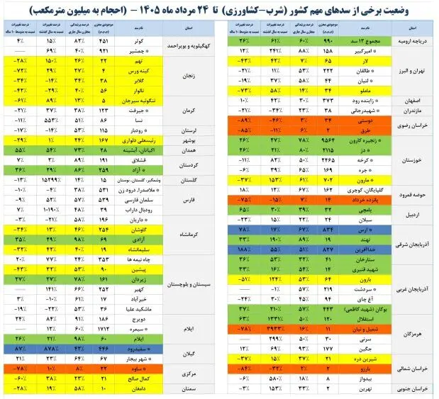 ۴۵ درصد مخازن سدهای کشور خالی است