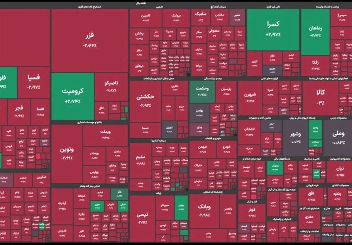 ریزش ۳۸ هزار واحدی شاخص بورس