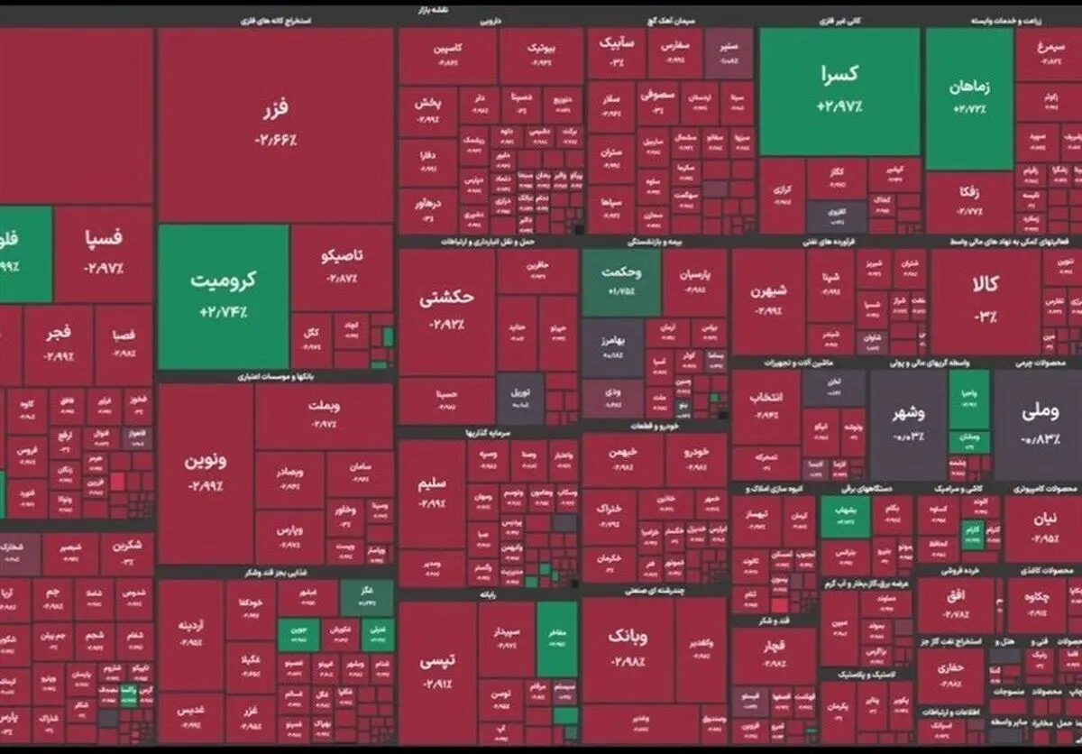 ریزش ۳۸ هزار واحدی شاخص بورس


