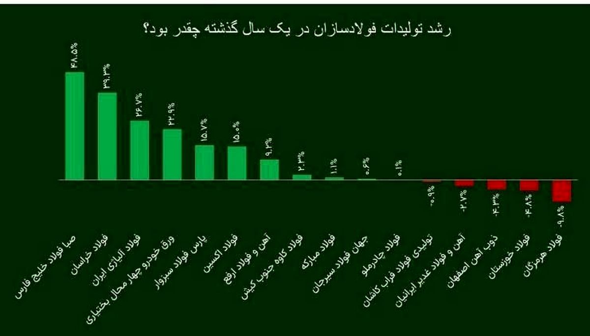 شرکت فولاد اکسین، برترین فولادساز خوزستانی در سال ۱۴۰۲