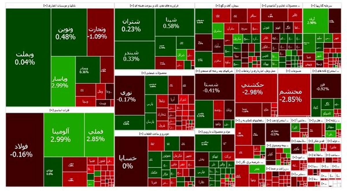 بورس هفته را منفی تمام کرد
