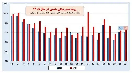 وضعیت آنفلوآنزا در هفته بیست‌ودوم سال/ دو استان بالاتر از آستانه هشدار