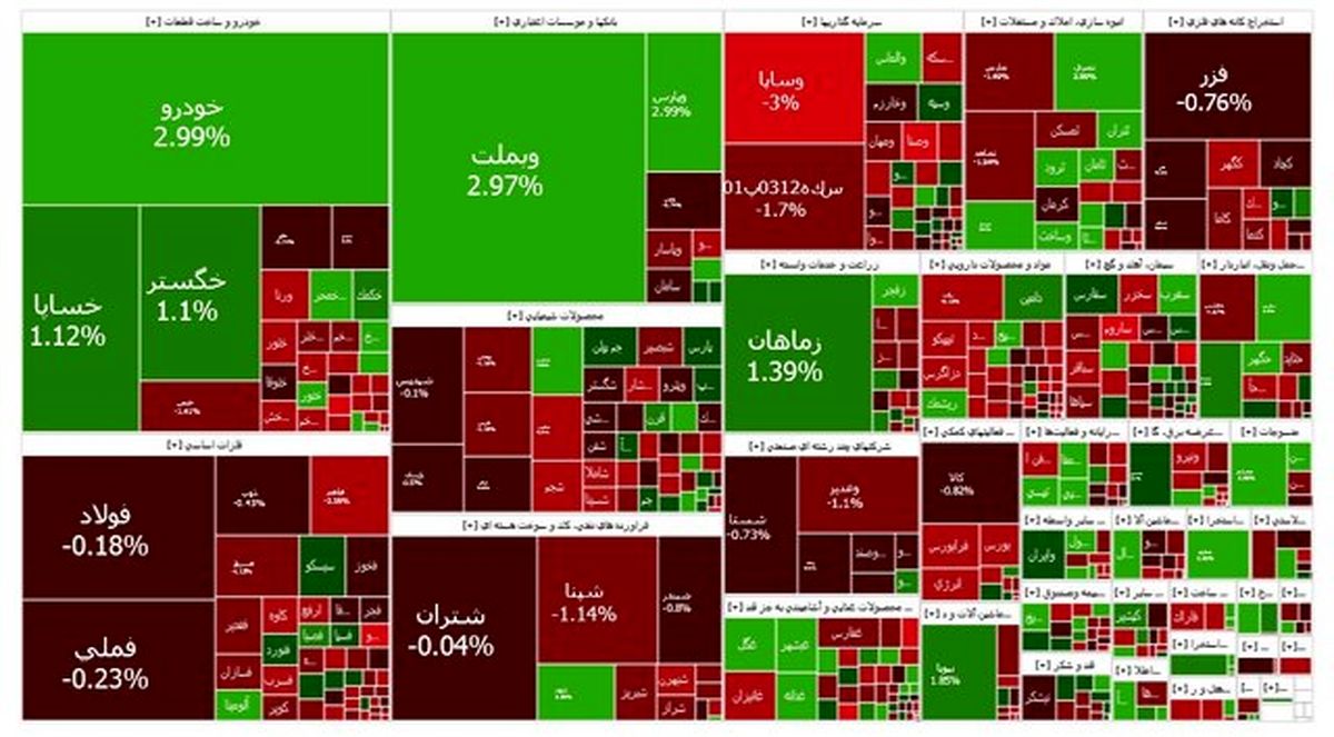  بورس قرمز ماند 