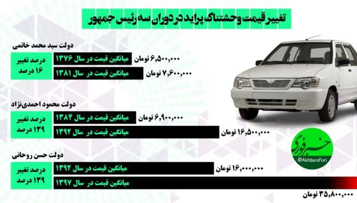 اینفوگرافی/ جهش عجیب قیمت پراید در طول دوره‌ی سه رئیس‌جمهور ایران