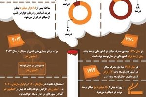 هزینه مصرف سیگار در ایران و جهان + اینفوگرافیک