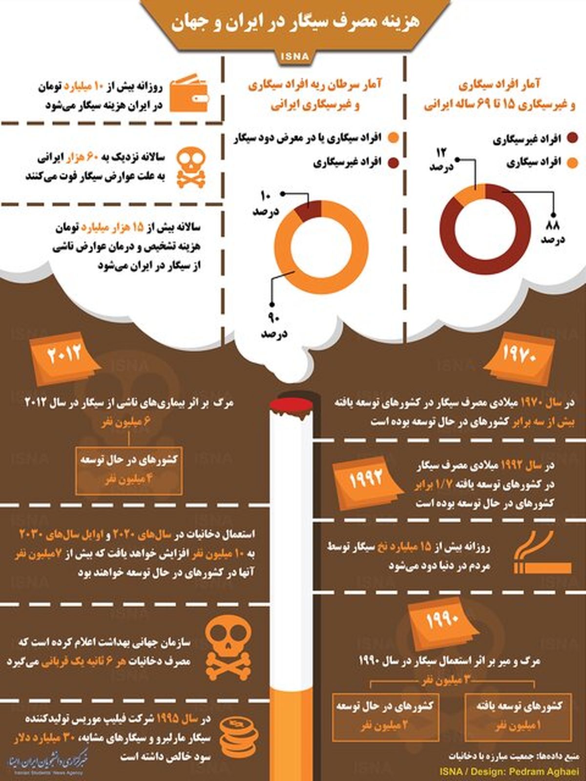 هزینه مصرف سیگار در ایران و جهان + اینفوگرافیک
