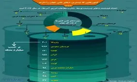 کدام کشور‌ها بیشترین ذخایر نفتی جهان را دارند؟ + اینفوگرافیک