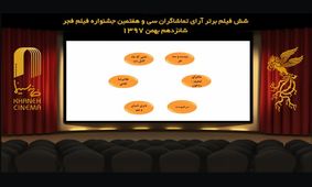 ترکیب برترین فیلم‌های جشنواره از نگاه مردم به ۶ فیلم رسید/«جان‌دار» هم بازماند