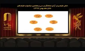 ترکیب برترین فیلم‌های جشنواره از نگاه مردم به ۶ فیلم رسید/«جان‌دار» هم بازماند