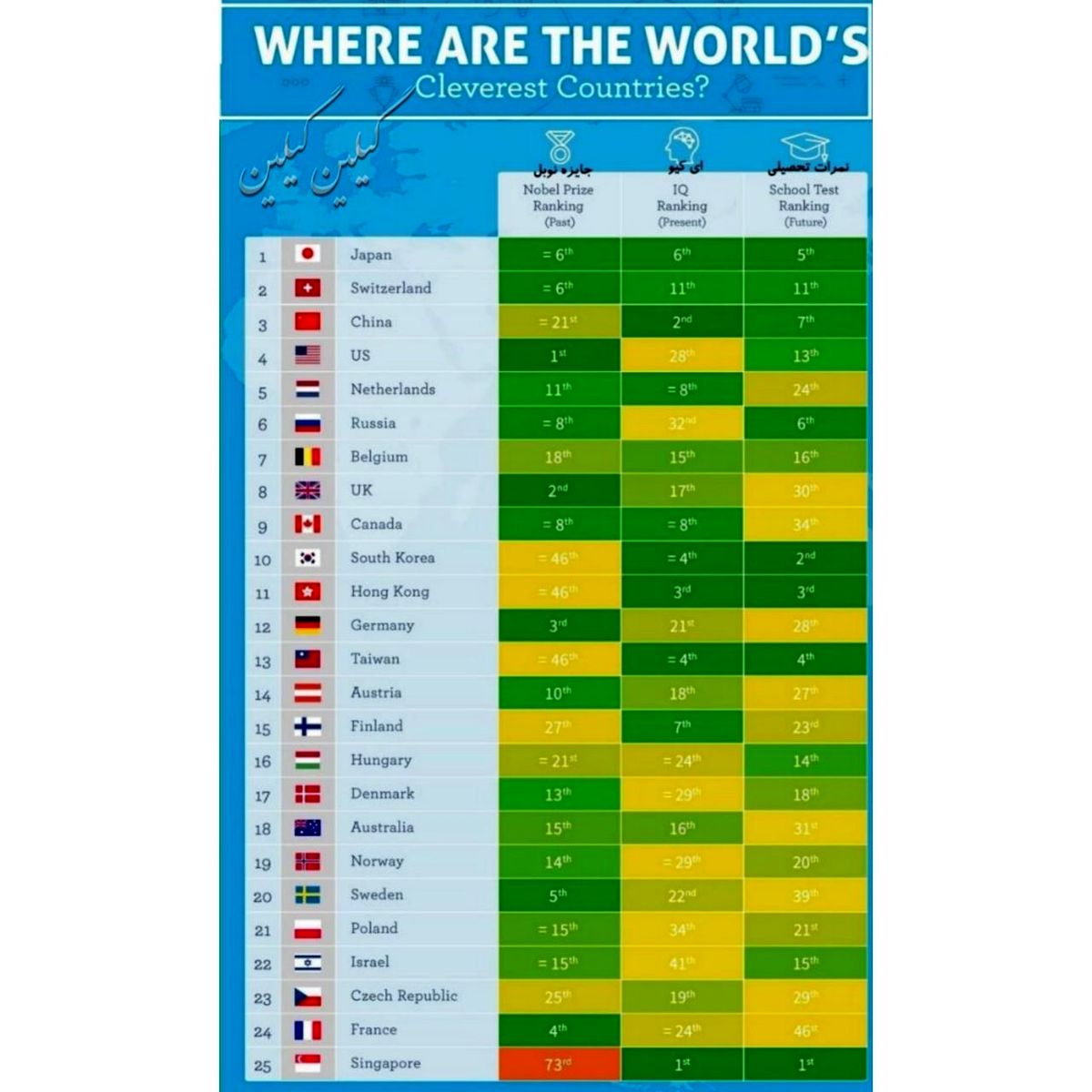 بر خلاف تصورات ایرانیها باهوش نیستند❗️