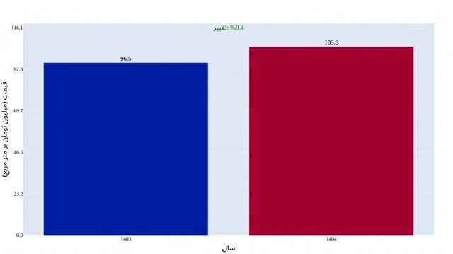 عقب‌نشینی از بازار مسکن تا اطلاع ثانوی!