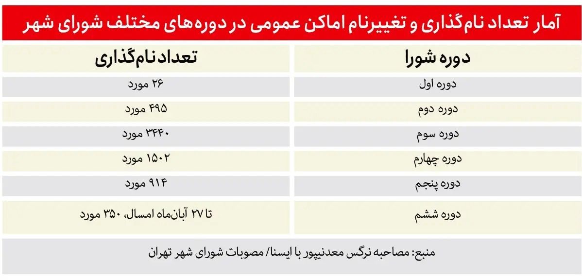 تغییر نام ۳۳۲ خیابان در سه سال