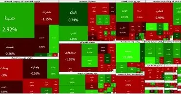 پس از یک ماه روند مثبت؛ بورس معکوس شد