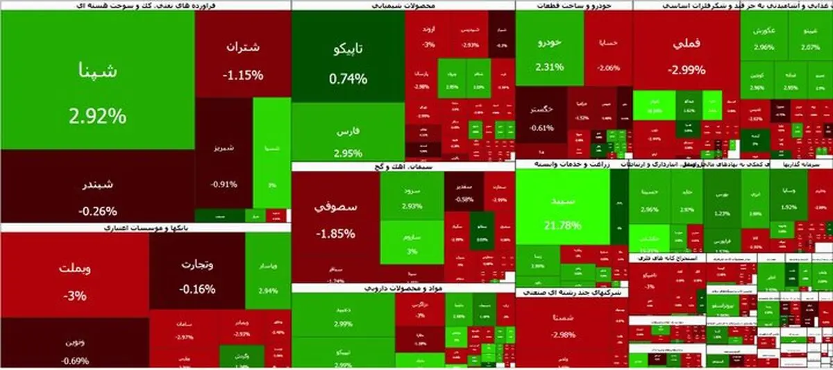پس از یک ماه روند مثبت؛ بورس معکوس شد