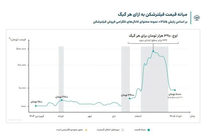 بازار ۱۰۵ هزار میلیارد تومانی فیلترشکن‌ها؛ از هر چهار ایرانی، سه نفر VPN دارند