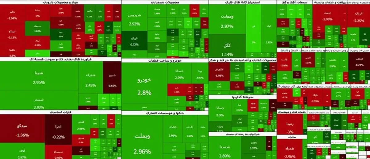 جهش ۱۳۰ هزار واحدی بورس در تعطیلات؛ شاخص از ۶.۵ میلیون واحد گذشت